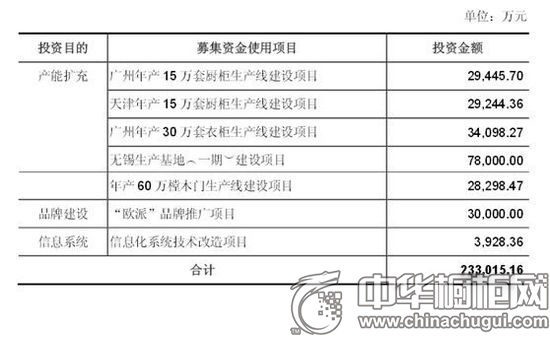 融资额度达23.3亿元 欧派家居即将在A股主板上市申购