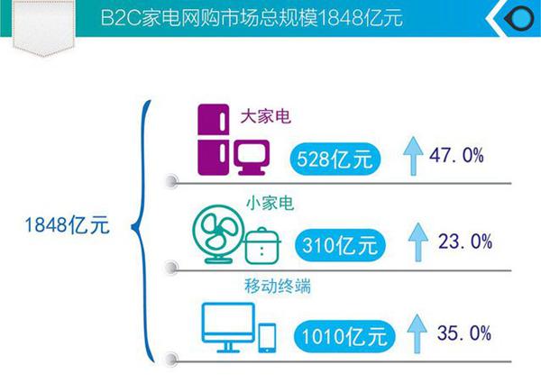 家电网购真的成熟了吗？有些事情或许你没仔细想过