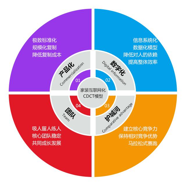 家装互联网化：从四个核心问题看底层逻辑