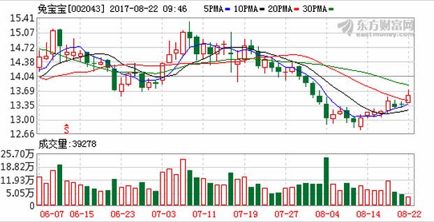 兔宝宝2017年上半年盈利1.58亿元，同比增长61.13%