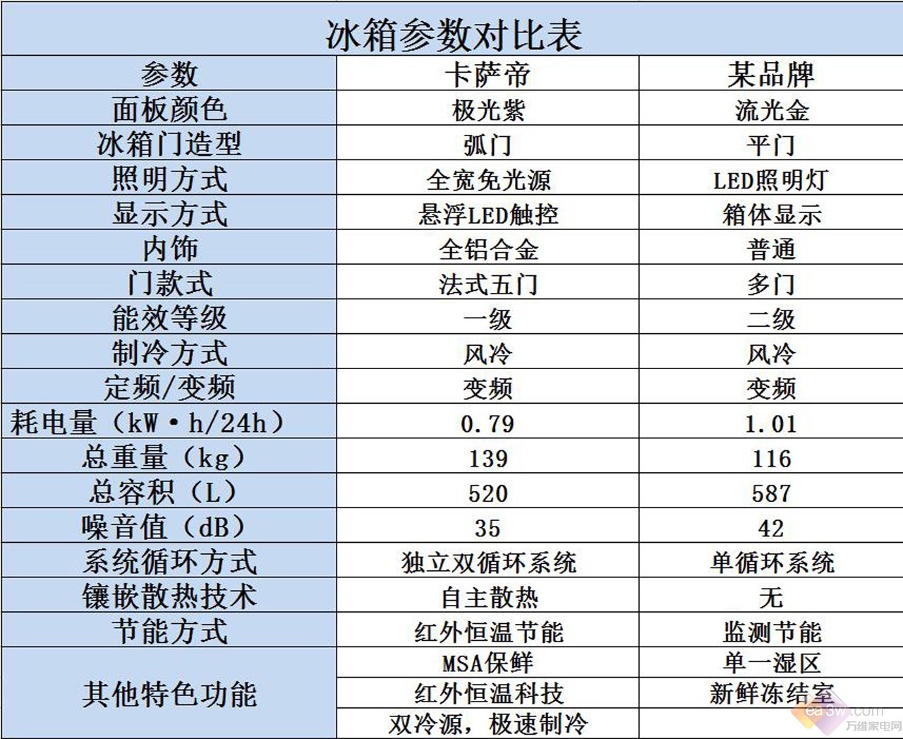 卡萨帝F+冰箱评测之：内循环系统极限测试
