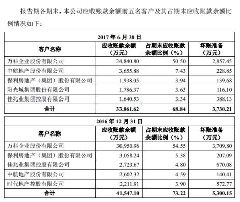 应收账款金额较大