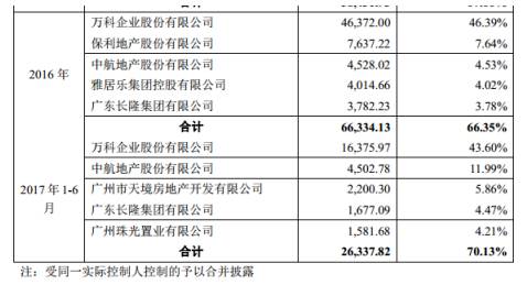 应收账款余额主要情况如下：