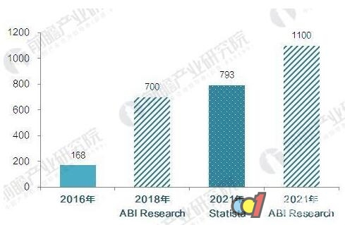 2021年全球智能家居市场规模将达793亿美元